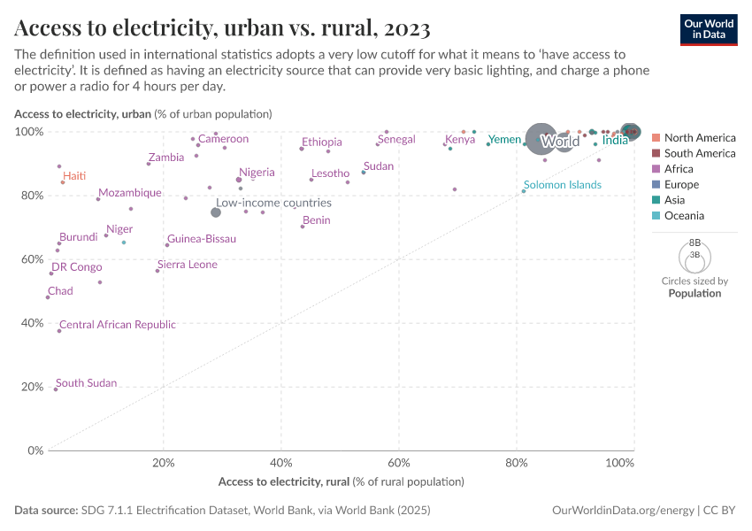 A thumbnail of the "Access to electricity, urban vs. rural" chart