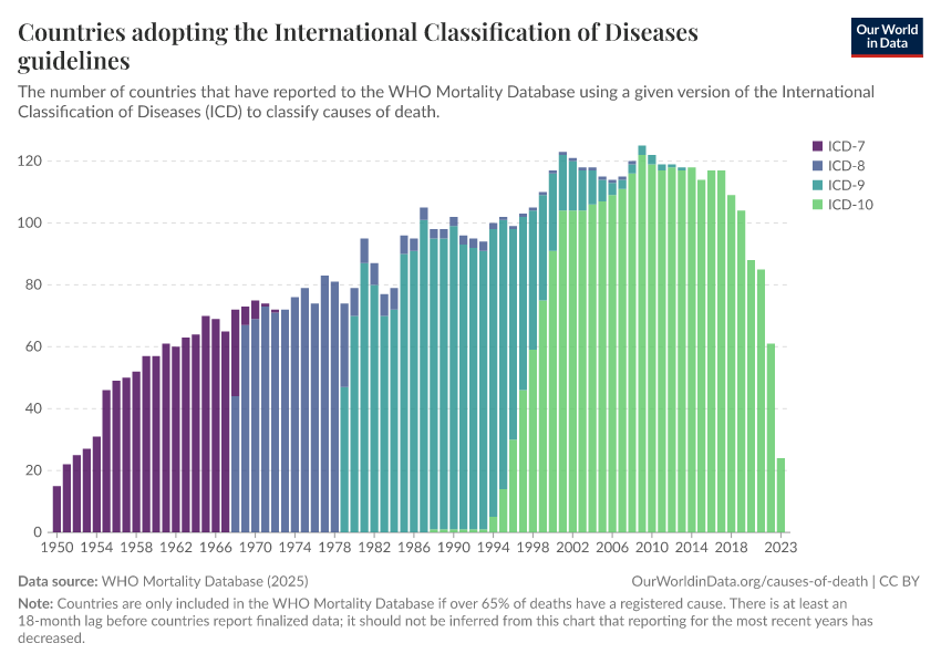 A thumbnail of the "Countries adopting the International Classification of Diseases guidelines" chart