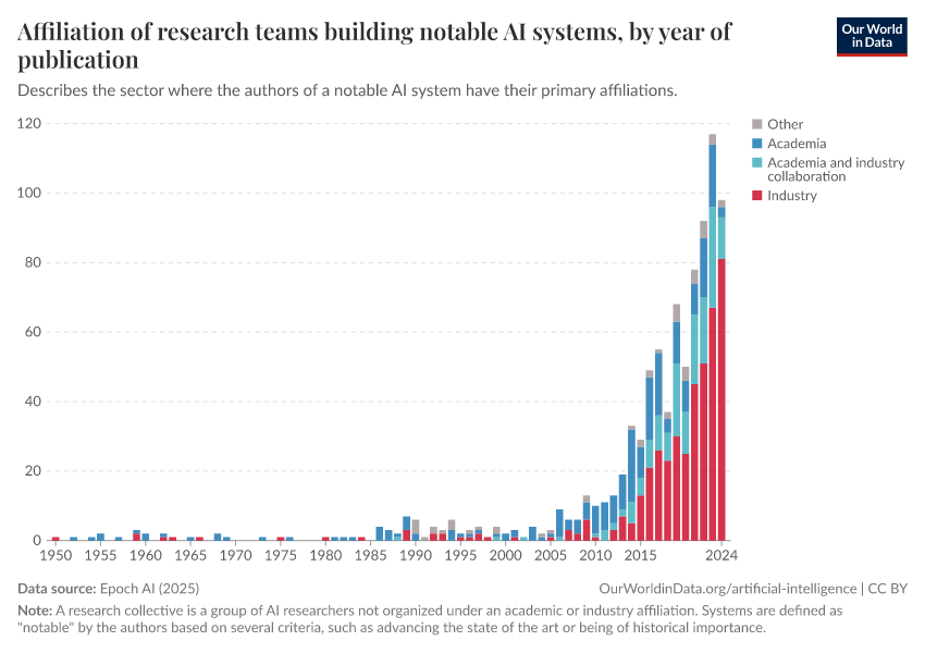 A thumbnail of the "Affiliation of research teams building notable AI systems, by year of publication" chart