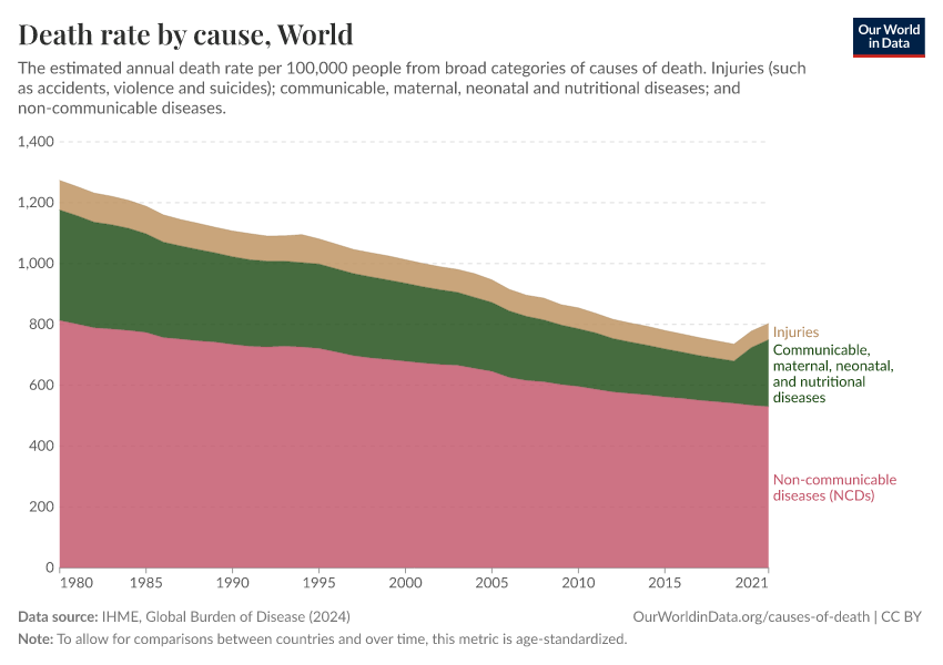 A thumbnail of the "Death rate by cause" chart