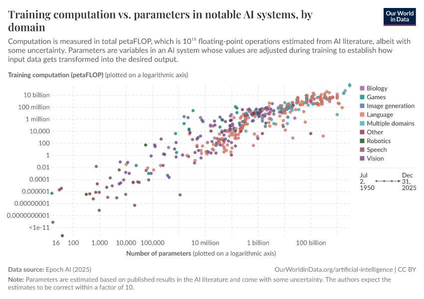 A thumbnail of the "Training computation vs. parameters in notable AI systems, by domain" chart