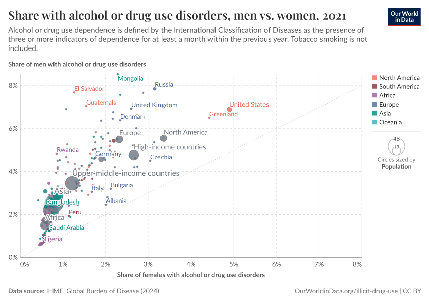 A thumbnail of the "Share with alcohol or drug use disorders, men vs. women" chart