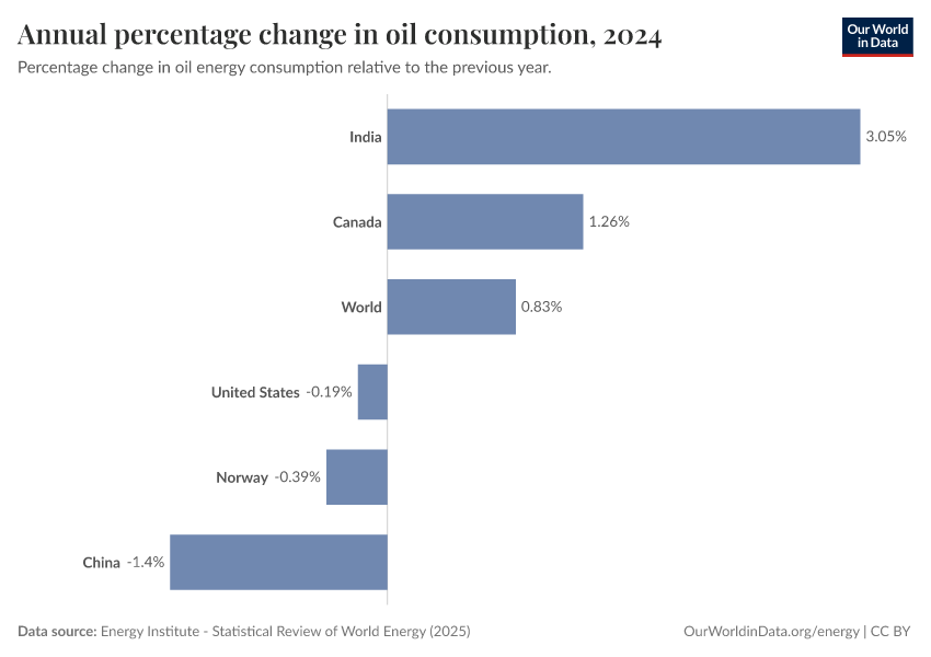 A thumbnail of the "Annual percentage change in oil consumption" chart