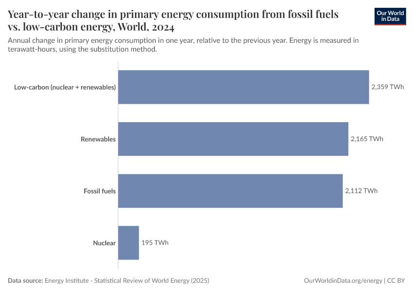A thumbnail of the "Year-to-year change in primary energy consumption from fossil fuels vs. low-carbon energy" chart