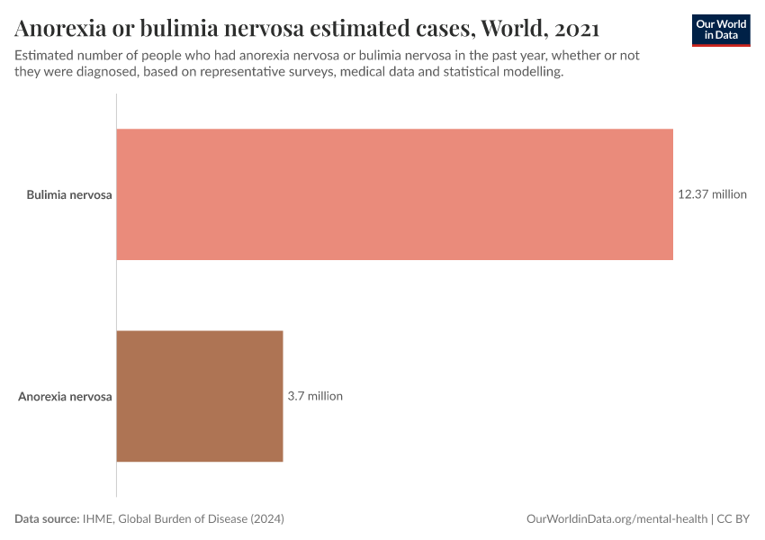 A thumbnail of the "Anorexia or bulimia nervosa estimated cases" chart