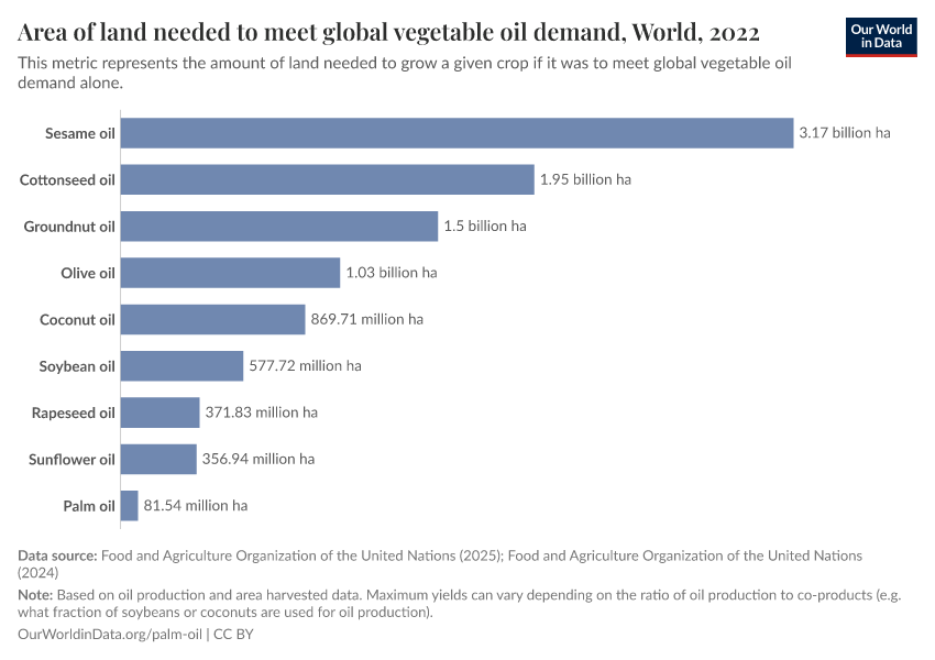 A thumbnail of the "Area of land needed to meet global vegetable oil demand" chart