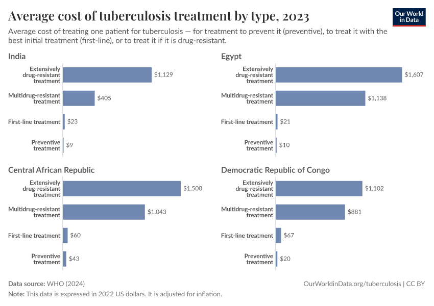 A thumbnail of the "Average cost of tuberculosis treatment by type" chart