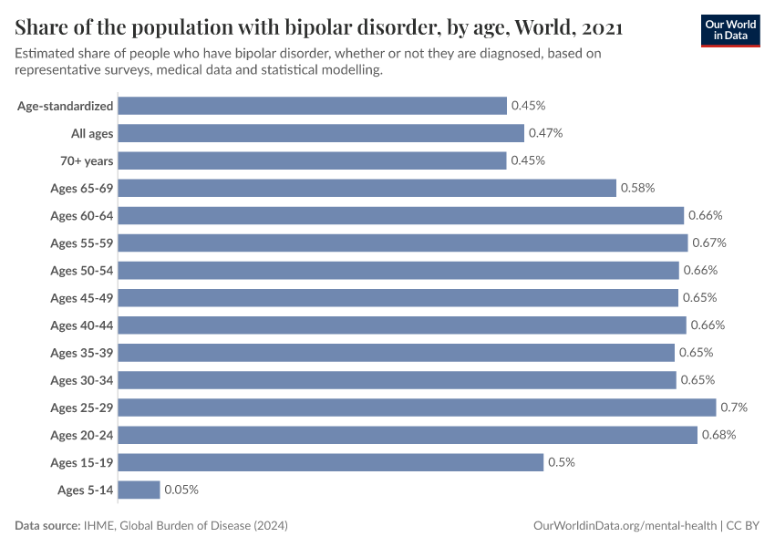 A thumbnail of the "Share of the population with bipolar disorder, by age" chart