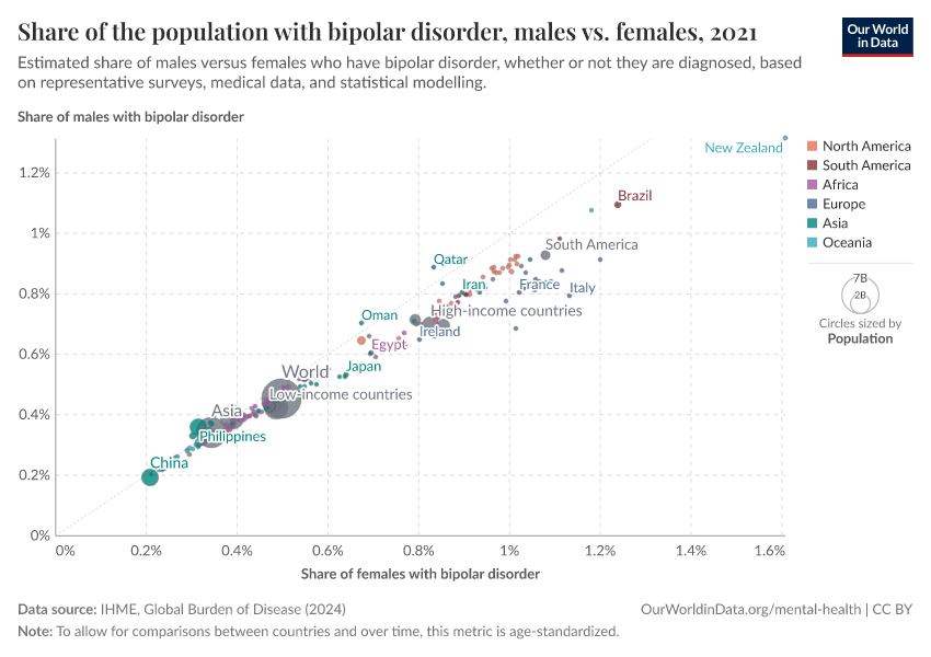 A thumbnail of the "Share of the population with bipolar disorder, males vs. females" chart