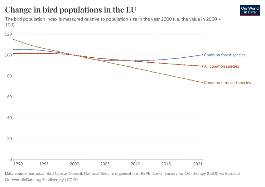 A thumbnail of the "Change in bird populations in the EU" chart