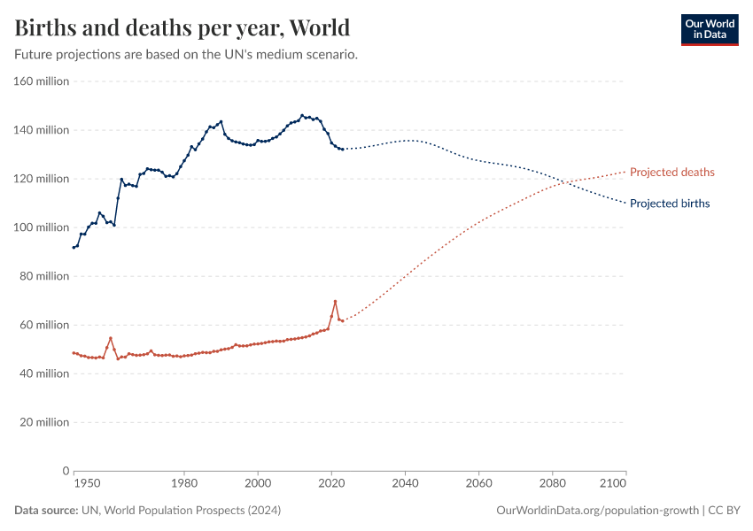 A thumbnail of the "Births and deaths per year" chart