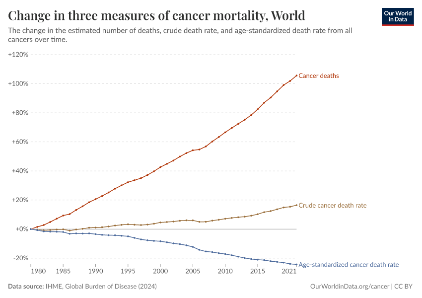 A thumbnail of the "Three measures of cancer mortality" chart