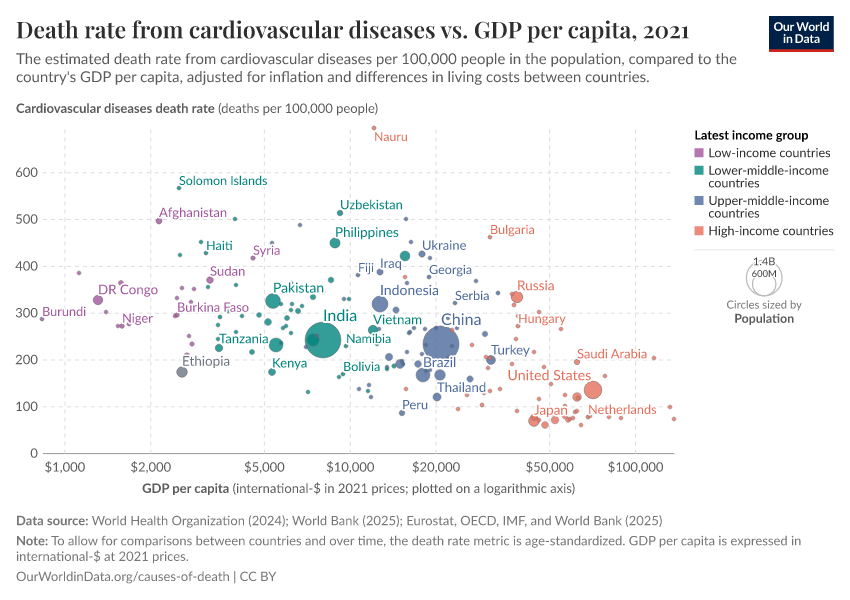 A thumbnail of the "Death rate from cardiovascular diseases vs. GDP per capita" chart