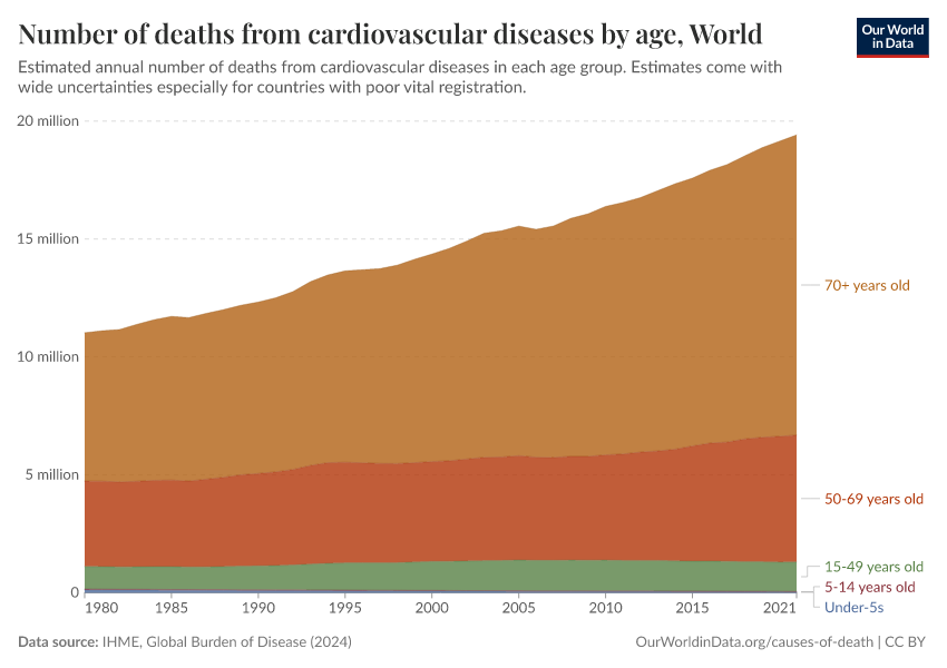 A thumbnail of the "Number of deaths from cardiovascular diseases by age" chart