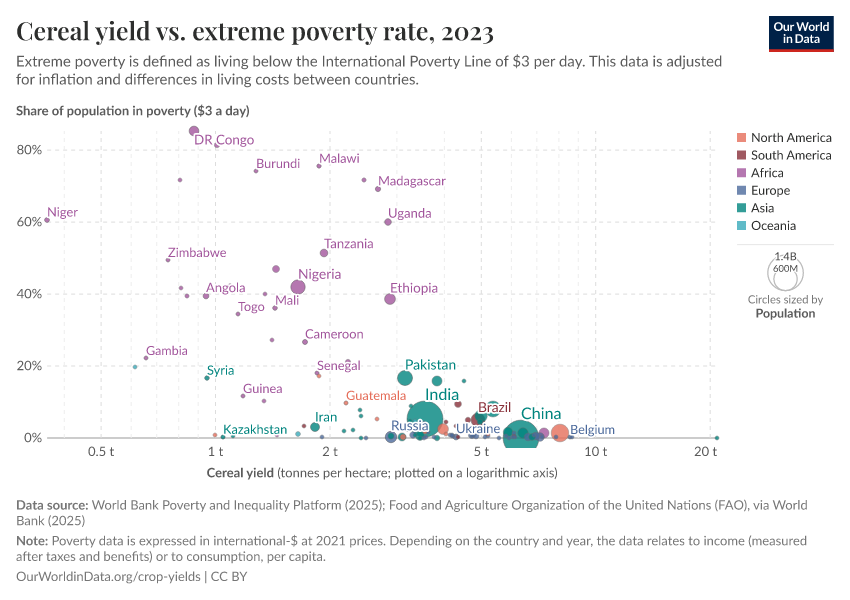 A thumbnail of the "Cereal yield vs. extreme poverty rate" chart
