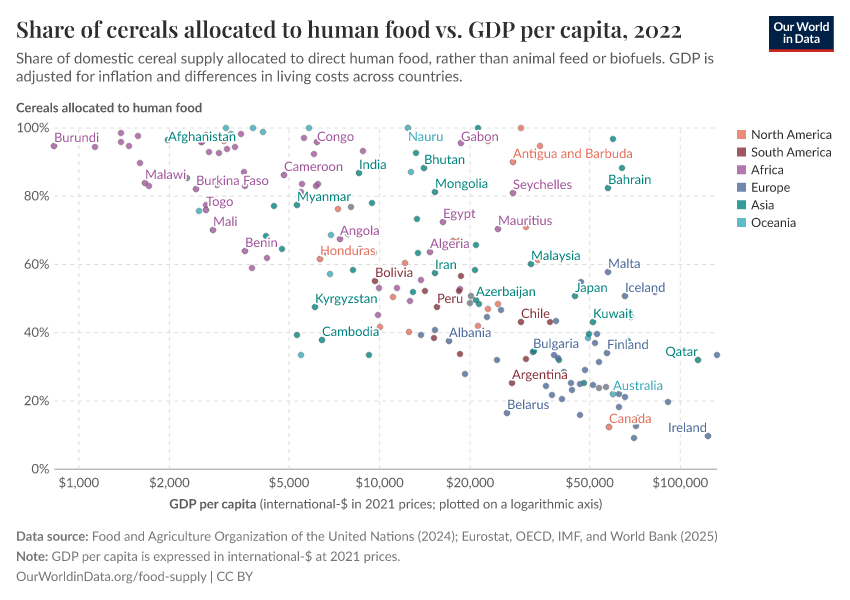 A thumbnail of the "Share of cereals allocated to human food vs. GDP per capita" chart