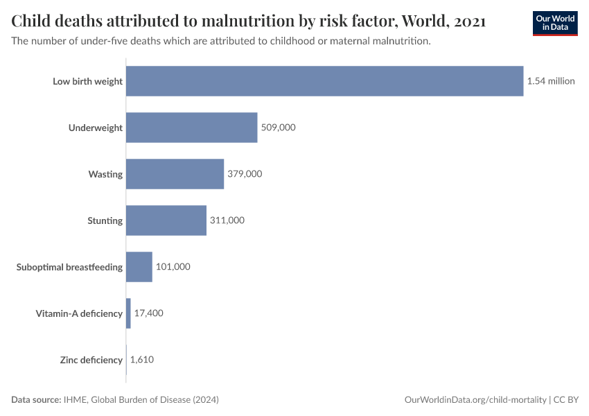 A thumbnail of the "Child deaths attributed to malnutrition by risk factor" chart