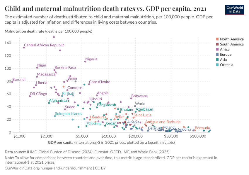 A thumbnail of the "Child and maternal malnutrition death rates vs. GDP per capita" chart