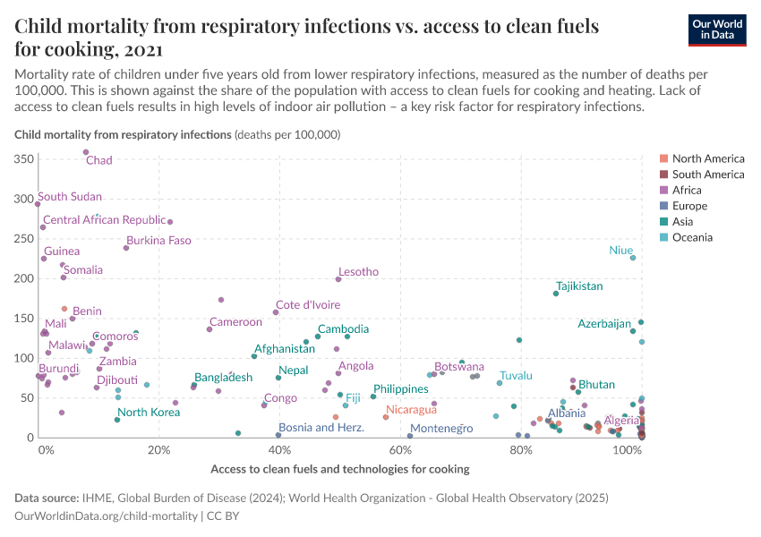 A thumbnail of the "Child mortality from respiratory infections vs. access to clean fuels for cooking" chart