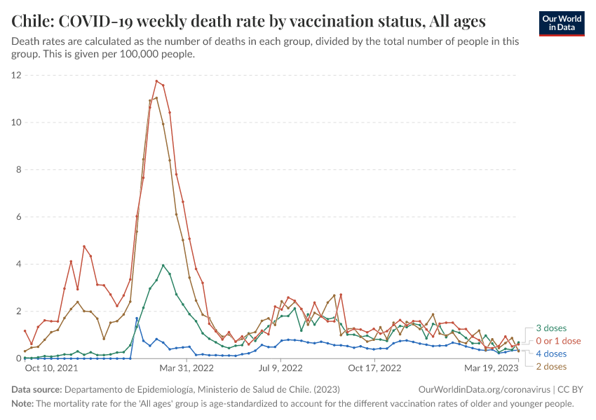 A thumbnail of the "Chile: COVID-19 weekly death rate by vaccination status" chart