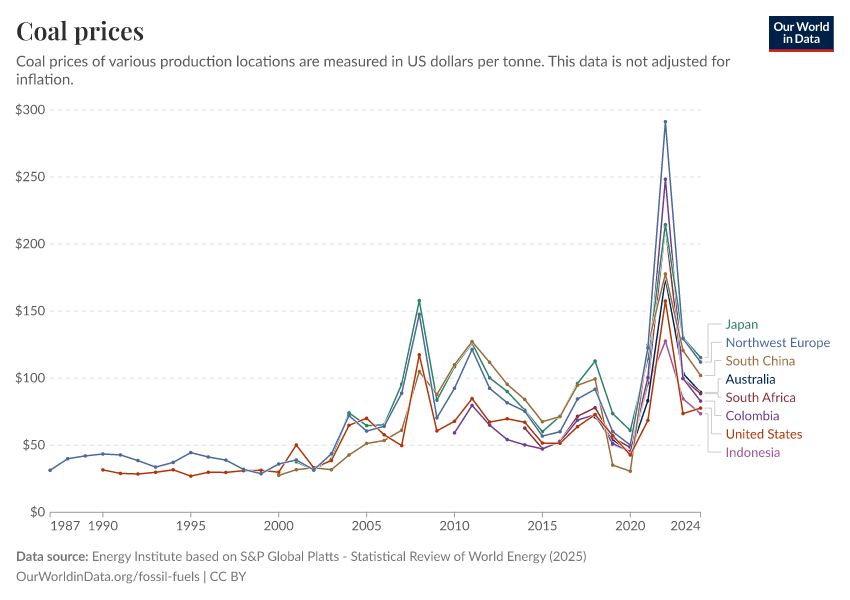 A thumbnail of the "Coal prices" chart