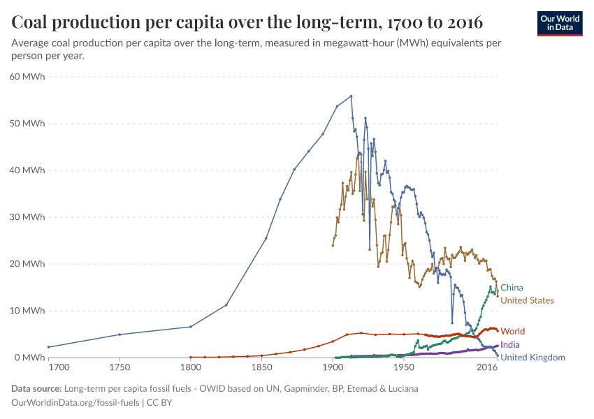 A thumbnail of the "Coal production per capita over the long-term" chart