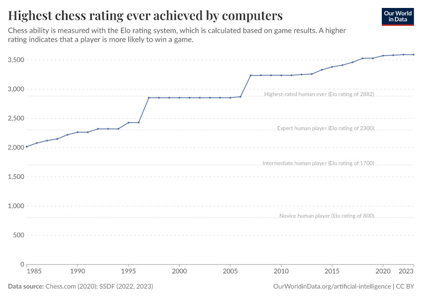 A thumbnail of the "Highest chess rating ever achieved by computers" chart