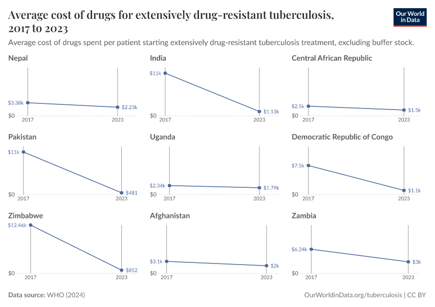 A thumbnail of the "Average cost of drugs for extensively drug-resistant tuberculosis" chart