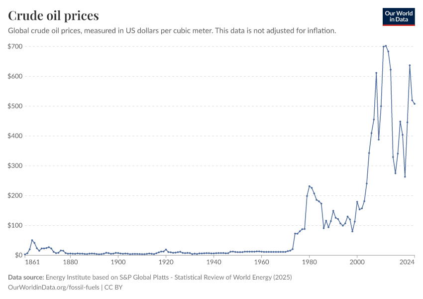 A thumbnail of the "Crude oil prices" chart