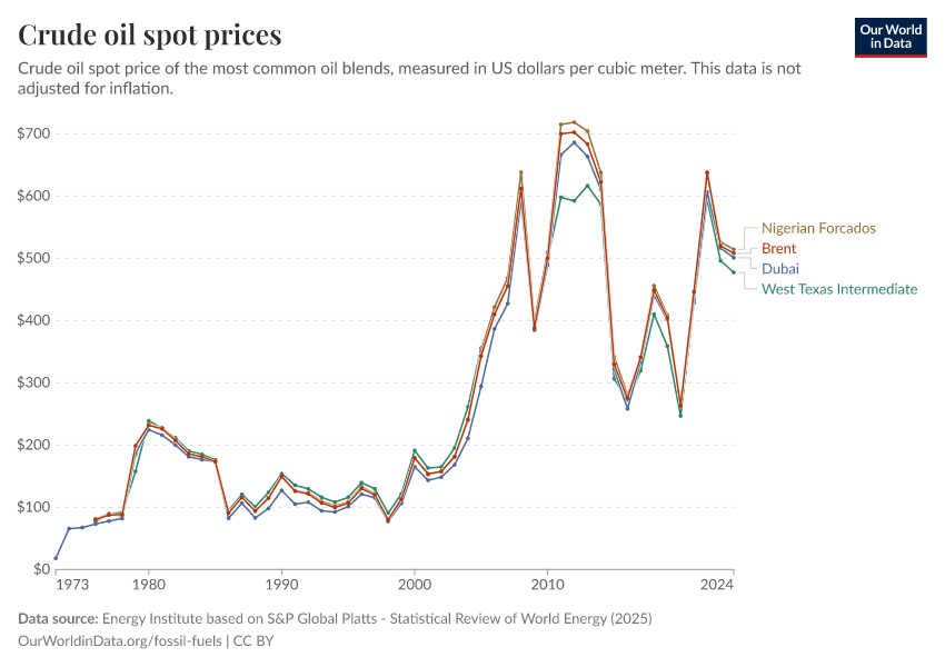 A thumbnail of the "Crude oil spot prices" chart