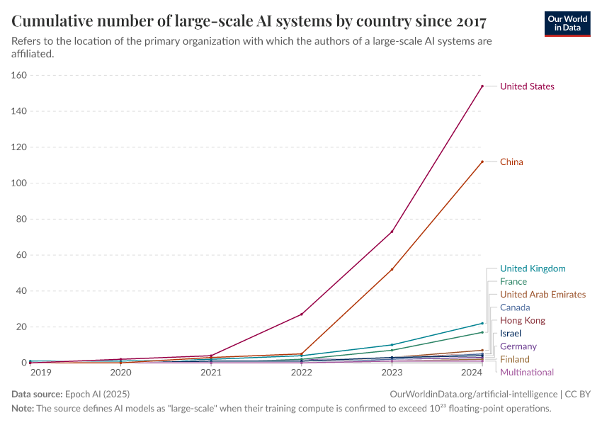 A thumbnail of the "Cumulative number of large-scale AI systems by country since 2017" chart