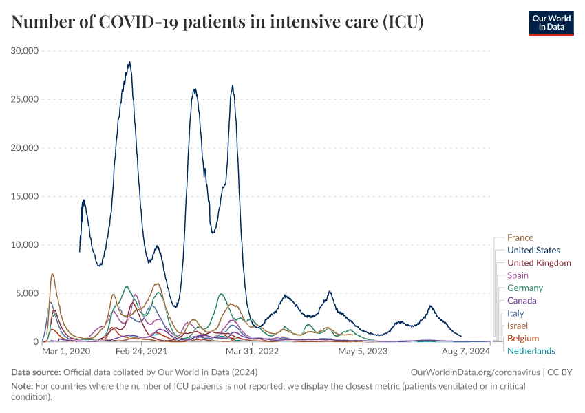 A thumbnail of the "Number of COVID-19 patients in intensive care (ICU)" chart