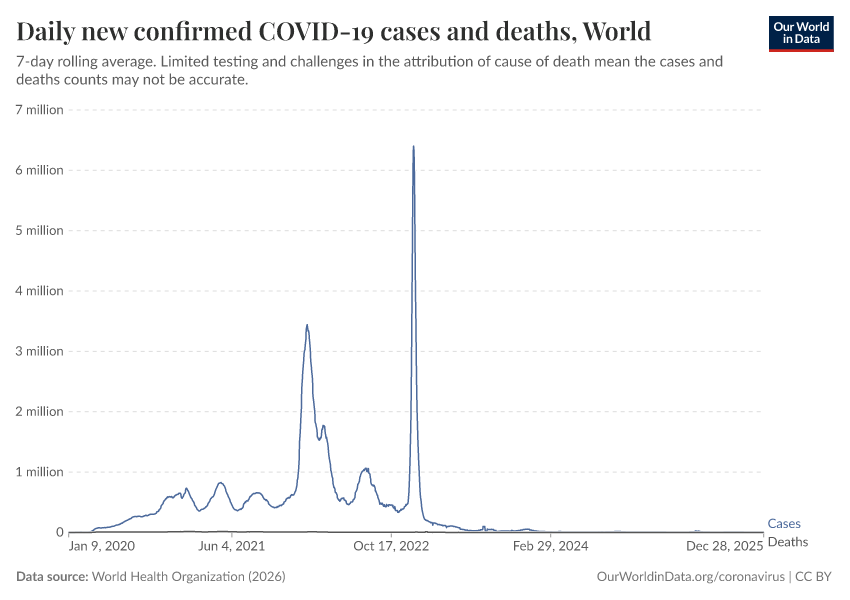 A thumbnail of the "Daily new confirmed COVID-19 cases and deaths" chart