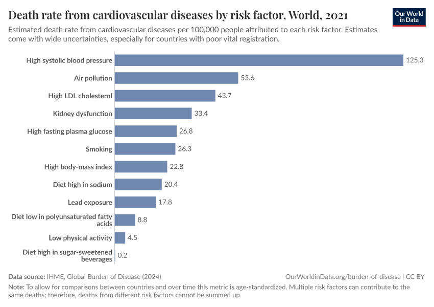 A thumbnail of the "Death rate from cardiovascular diseases by risk factor" chart