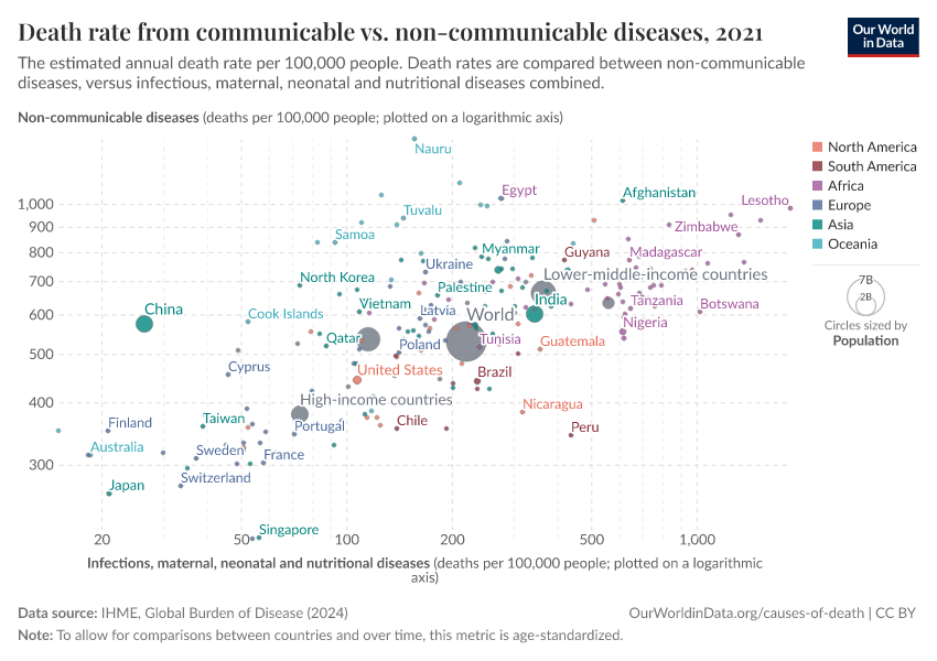A thumbnail of the "Death rate from communicable vs. non-communicable diseases" chart