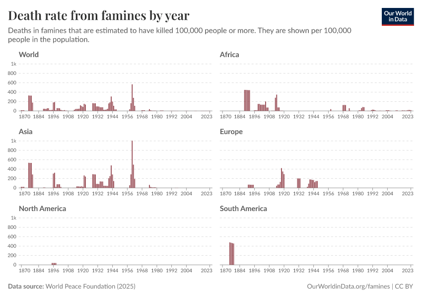 A thumbnail of the "Death rate from famines by year" chart