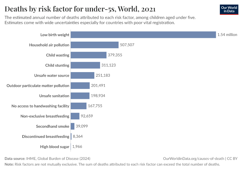 A thumbnail of the "Deaths by risk factor for under-5s" chart