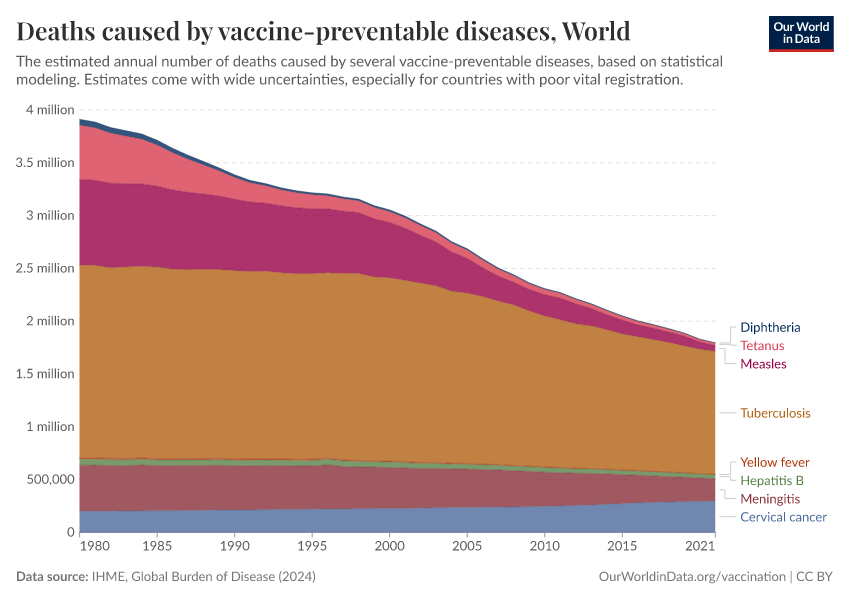 A thumbnail of the "Deaths caused by vaccine-preventable diseases" chart