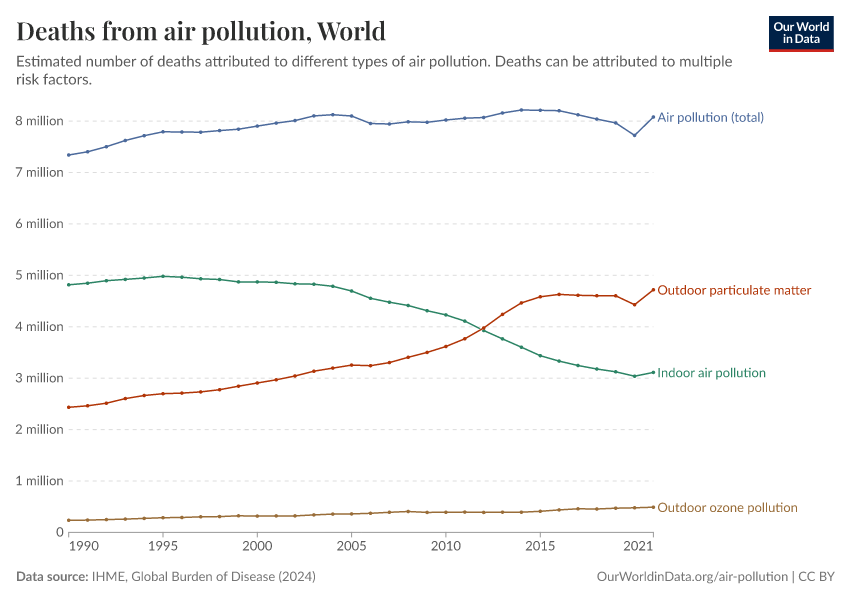 A thumbnail of the "Deaths from air pollution" chart