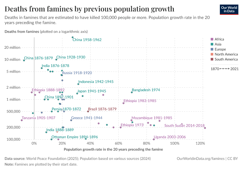 A thumbnail of the "Deaths from famines by previous population growth" chart