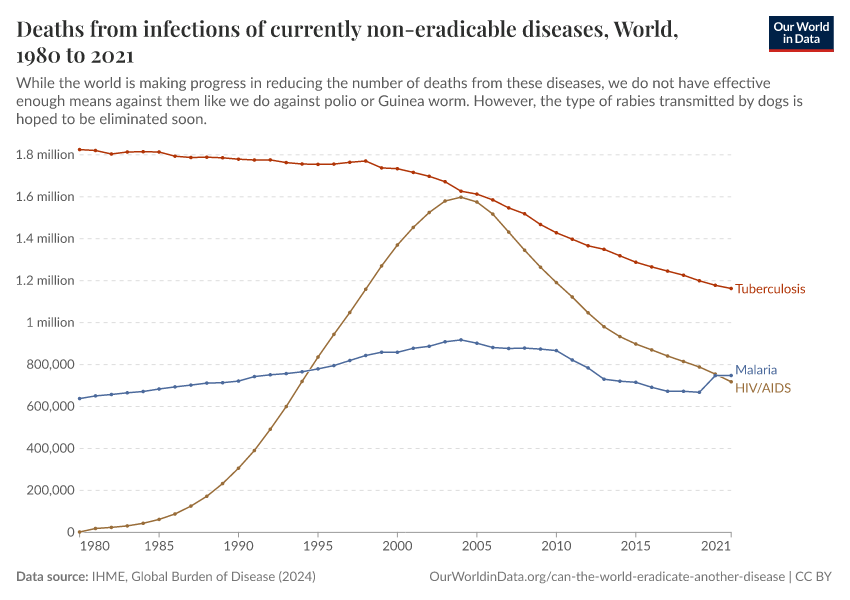 A thumbnail of the "Deaths from infections of currently non-eradicable diseases" chart