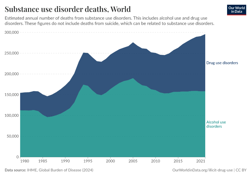A thumbnail of the "Substance use disorder deaths" chart