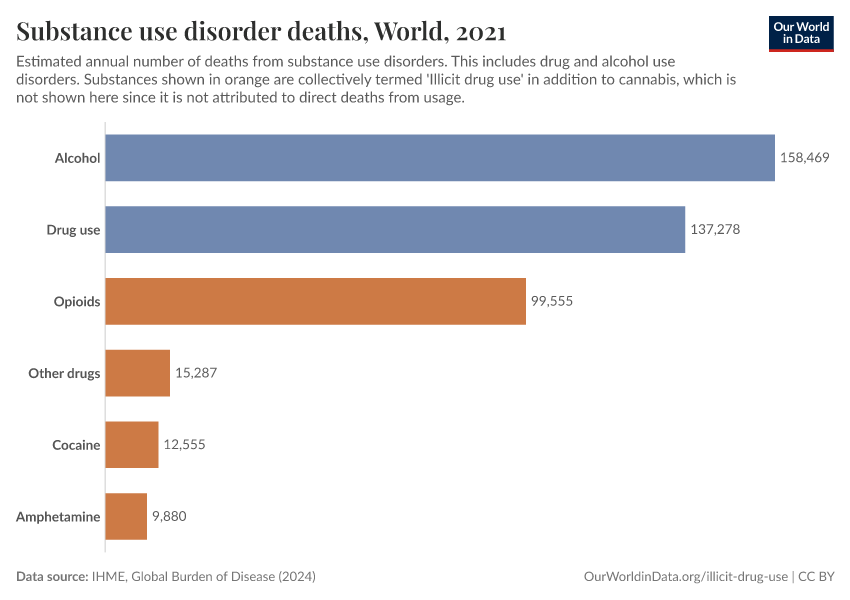 A thumbnail of the "Substance use disorder deaths" chart