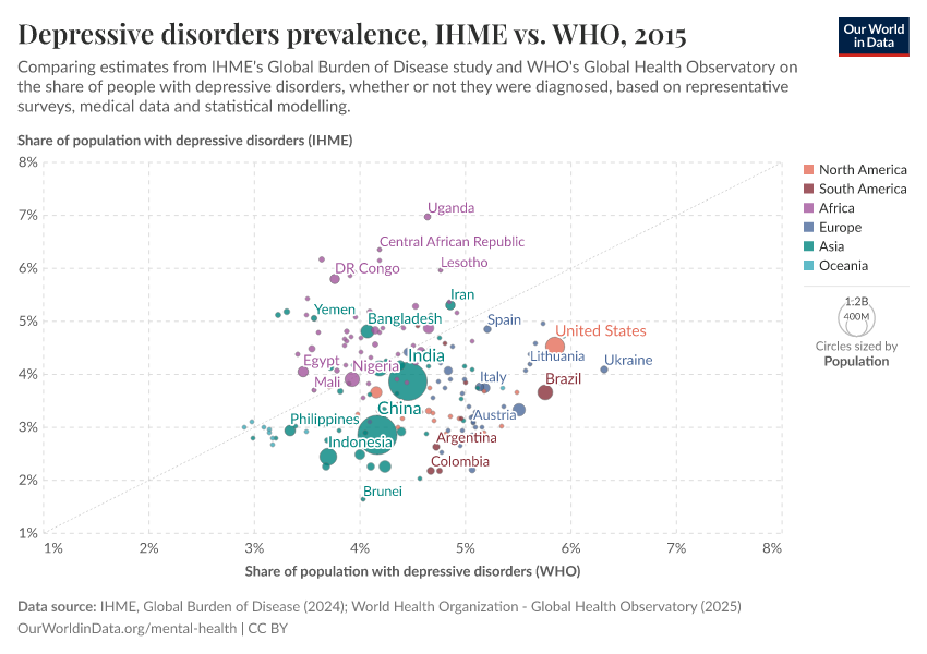 A thumbnail of the "Depressive disorders prevalence, IHME vs. WHO" chart