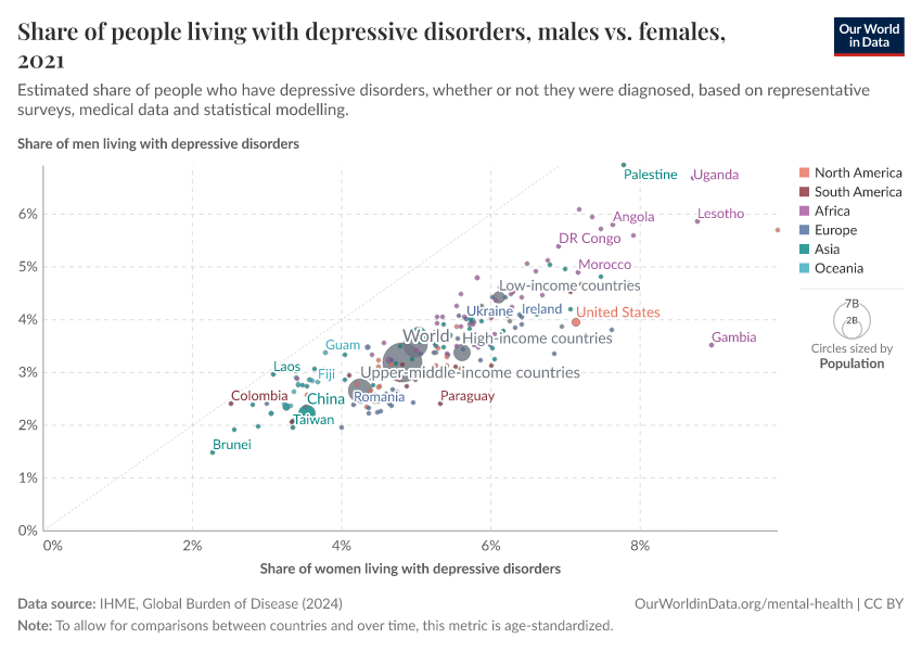 A thumbnail of the "Share of people living with depressive disorders, males vs. females" chart