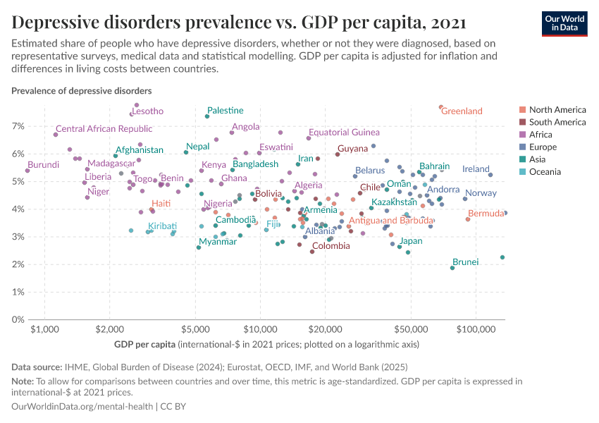 A thumbnail of the "Depressive disorders prevalence vs. GDP per capita" chart