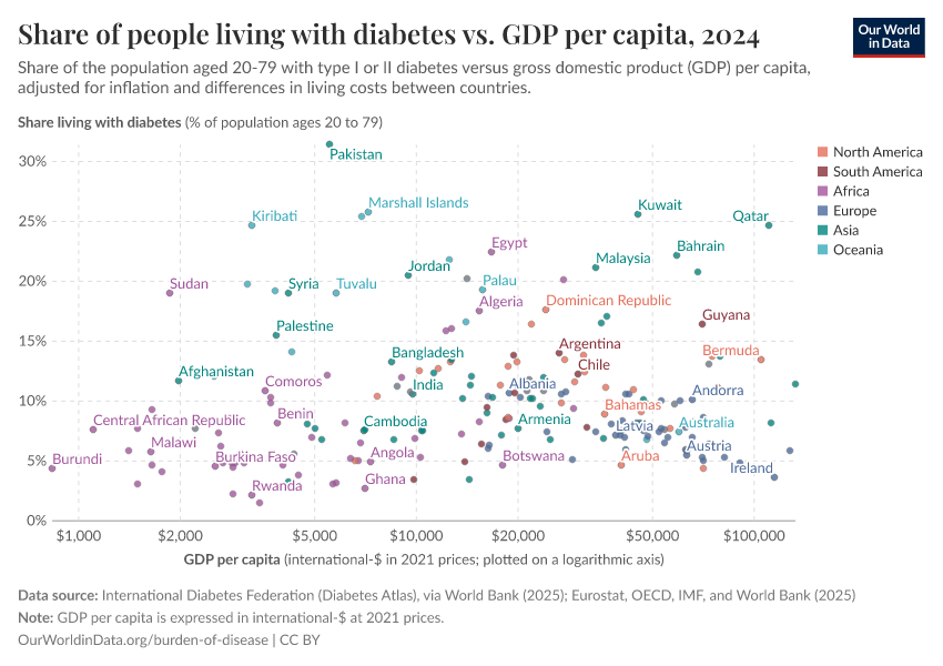 A thumbnail of the "Share of people living with diabetes vs. GDP per capita" chart