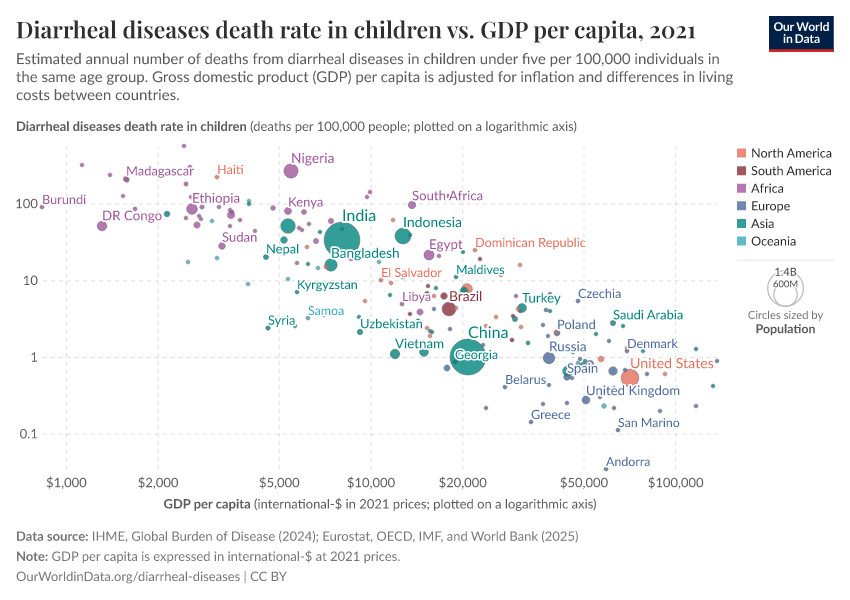A thumbnail of the "Diarrheal diseases death rate in children vs. GDP per capita" chart