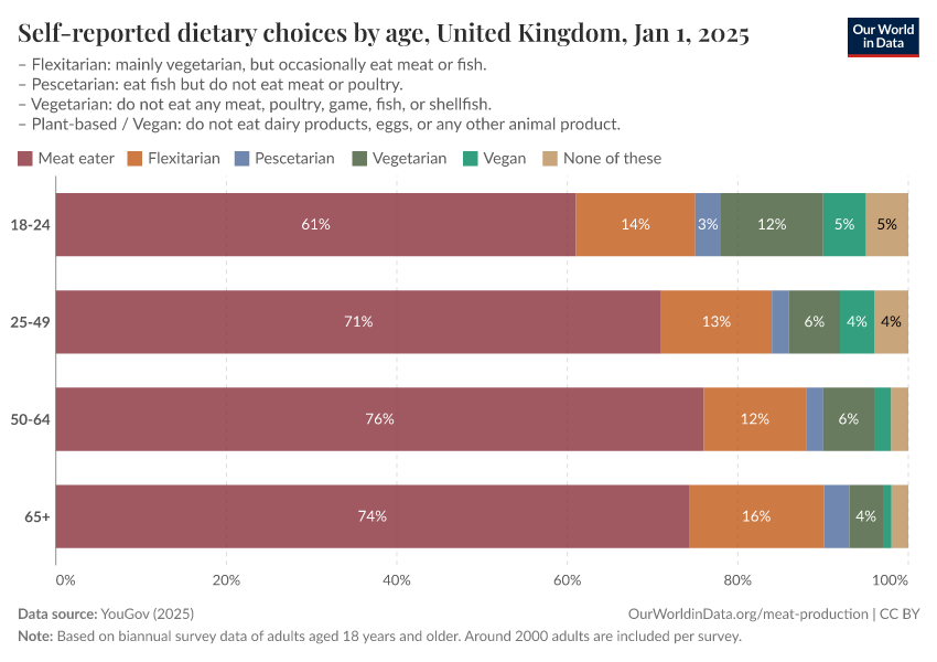 A thumbnail of the "Self-reported dietary choices by age, United Kingdom" chart