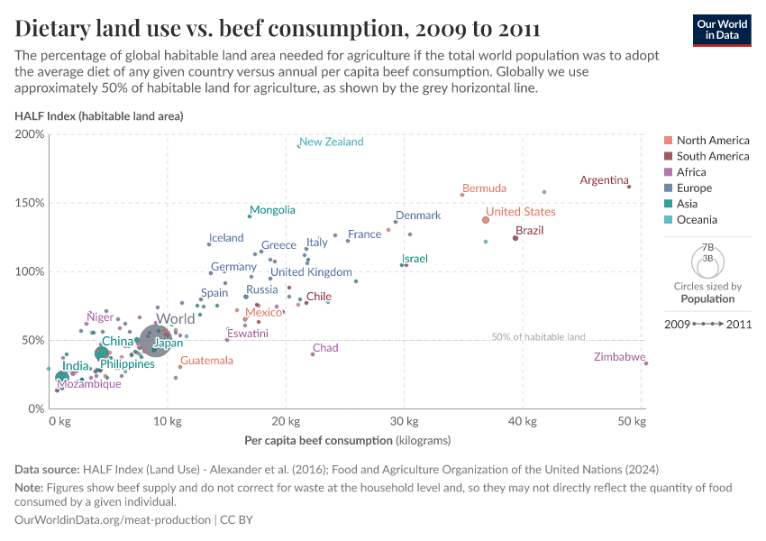A thumbnail of the "Dietary land use vs. beef consumption" chart
